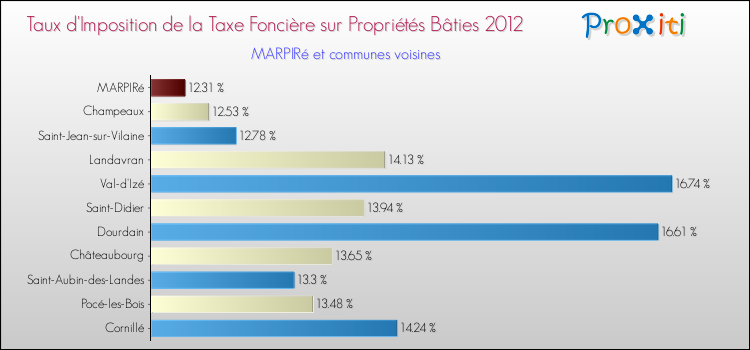 Taux d'imposition de la taxe foncière sur le bati 2012 pour MARPIRé et les communes proches Comparaison des taux d'imposition de la taxe foncière sur le bati 2012 pour MARPIRé et les communes voisines