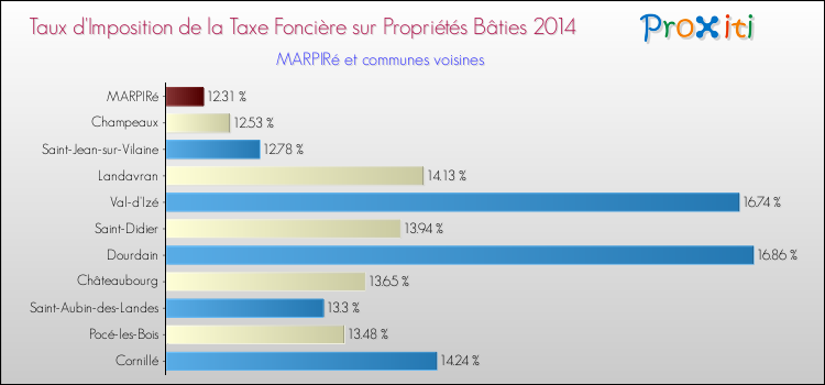 Taux d'imposition de la taxe foncière sur le bati 2014 pour MARPIRé et les communes proches Comparaison des taux d'imposition de la taxe foncière sur le bati 2014 pour MARPIRé et les communes voisines