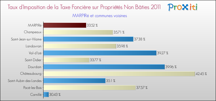 Taux d'imposition de la taxe foncière sur les immeubles et terrains non batis 2011 pour MARPIRé et les communes proches Comparaison des taux d'imposition de la taxe foncière sur les immeubles et terrains non batis 2011 pour MARPIRé et les communes voisines