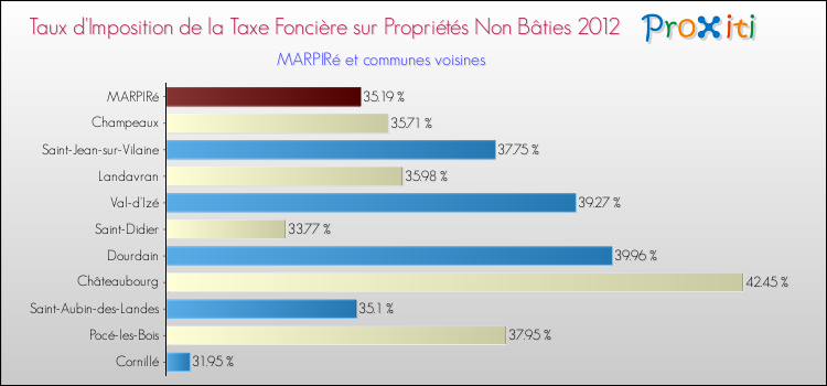 Taux d'imposition de la taxe foncière sur les immeubles et terrains non batis 2012 pour MARPIRé et les communes proches Comparaison des taux d'imposition de la taxe foncière sur les immeubles et terrains non batis 2012 pour MARPIRé et les communes voisines