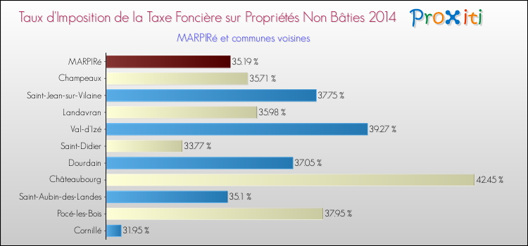 Taux d'imposition de la taxe foncière sur les immeubles et terrains non batis 2014 pour MARPIRé et les communes proches Comparaison des taux d'imposition de la taxe foncière sur les immeubles et terrains non batis 2014 pour MARPIRé et les communes voisines