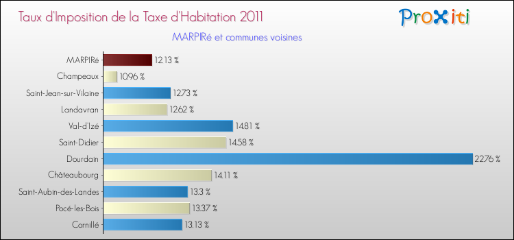 Taux d'imposition de la taxe d'habitation 2011 pour MARPIRé et les communes proches Comparaison des taux d'imposition de la taxe d'habitation 2011 pour MARPIRé et les communes voisines