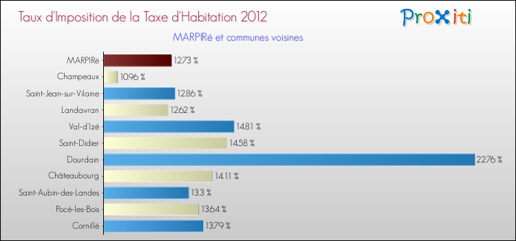 Taux d'imposition de la taxe d'habitation 2012 pour MARPIRé et les communes proches Comparaison des taux d'imposition de la taxe d'habitation 2012 pour MARPIRé et les communes voisines