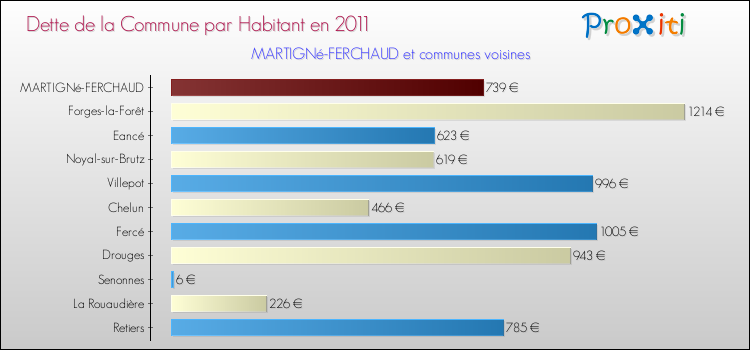 Dette par habitant de la commune en 2011 pour MARTIGNé-FERCHAUD et les communes proches Comparaison de la dette par habitant de la commune en 2011 pour MARTIGNé-FERCHAUD et les communes voisines