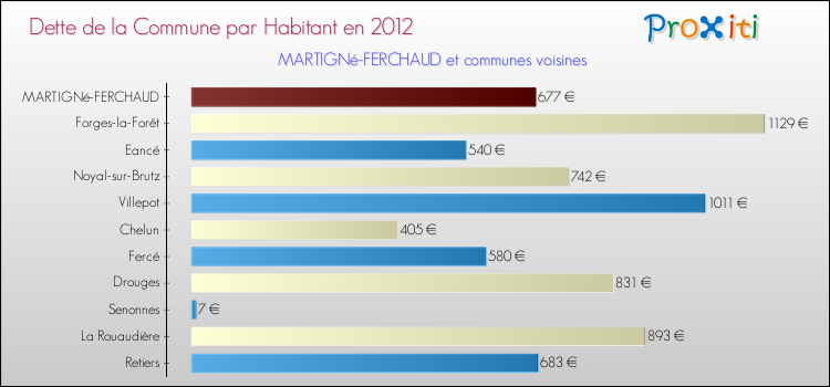 Dette par habitant de la commune en 2012 pour MARTIGNé-FERCHAUD et les communes proches Comparaison de la dette par habitant de la commune en 2012 pour MARTIGNé-FERCHAUD et les communes voisines