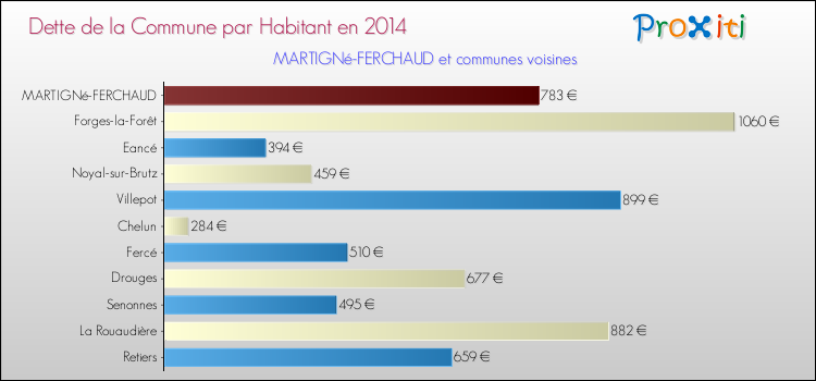Dette par habitant de la commune en 2014 pour MARTIGNé-FERCHAUD et les communes proches Comparaison de la dette par habitant de la commune en 2014 pour MARTIGNé-FERCHAUD et les communes voisines