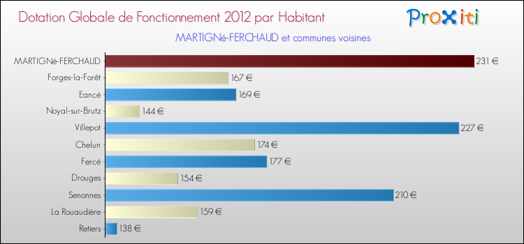 Montant des dotations globales de fonctionnement DGF par Habitant pour MARTIGNé-FERCHAUD et les communes proches Comparaison des des dotations globales de fonctionnement DGF par habitant pour MARTIGNé-FERCHAUD et les communes voisines