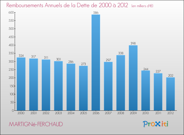 Evolution de l'annuité de la dette pour la commune de MARTIGNé-FERCHAUD de 2000 à 2012 Annuités de la dette pour MARTIGNé-FERCHAUD de 2000 à 2012