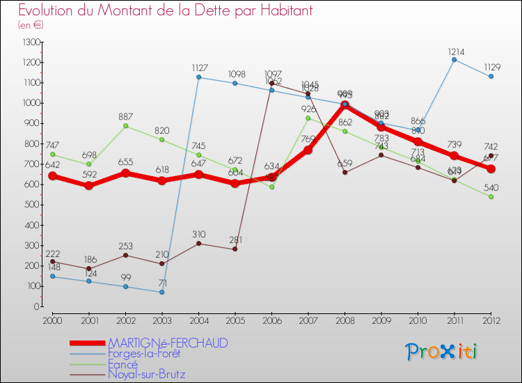 Evolution de la dette par habitant pour la commune de MARTIGNé-FERCHAUD et les communes proches de 2000 à 2012 Comparaison de la dette par habitant pour MARTIGNé-FERCHAUD et les communes voisines de 2000 à 2012