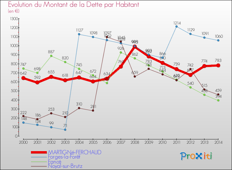Evolution de la dette par habitant pour la commune de MARTIGNé-FERCHAUD et les communes proches de 2000 à 2014 Comparaison de la dette par habitant pour MARTIGNé-FERCHAUD et les communes voisines de 2000 à 2014