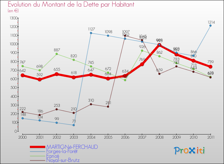 Evolution de la dette par habitant pour la commune de MARTIGNé-FERCHAUD et les communes proches Comparaison de la dette par habitant pour MARTIGNé-FERCHAUD et les communes voisines