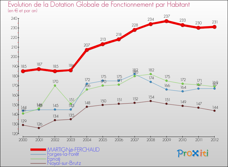 Evolution et montant de la dotation globale de fonctionnement par Habitant pour MARTIGNé-FERCHAUD et les communes proches Comparaison des dotations globales de fonctionnement par habitant pour MARTIGNé-FERCHAUD et les communes voisines