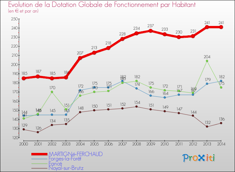 Evolution et montant de la dotation globale de fonctionnement par Habitant pour MARTIGNé-FERCHAUD et les communes proches de 2000 à 2014. Comparaison des dotations globales de fonctionnement par habitant pour MARTIGNé-FERCHAUD et les communes voisines de 2000 à 2014.