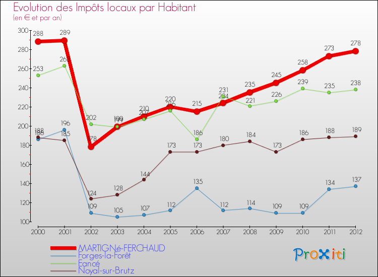 Evolution et montant des impôts locaux par Habitant pour MARTIGNé-FERCHAUD et les communes proches Comparaison des impôts locaux par habitant pour MARTIGNé-FERCHAUD et les communes voisines