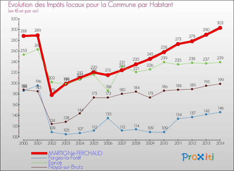 Evolution et montant des impôts locaux par Habitant pour MARTIGNé-FERCHAUD et les communes proches de 2000 à 2014 Comparaison des impôts locaux par habitant pour MARTIGNé-FERCHAUD et les communes voisines de 2000 à 2014