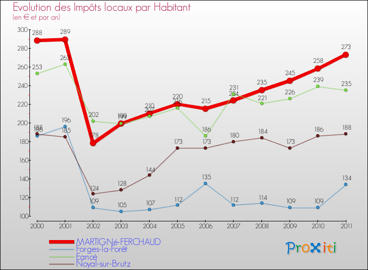 Evolution et montant des impôts locaux par Habitant pour MARTIGNé-FERCHAUD et les communes proches Comparaison des impôts locaux par habitant pour MARTIGNé-FERCHAUD et les communes voisines