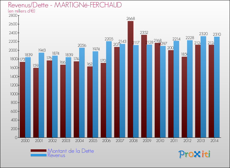 Evolution comparée de la dette et des revenus pour la commune de MARTIGNé-FERCHAUD de 2000 à 2014 Comparaison de la dette et des revenus pour MARTIGNé-FERCHAUD de 2000 à 2014