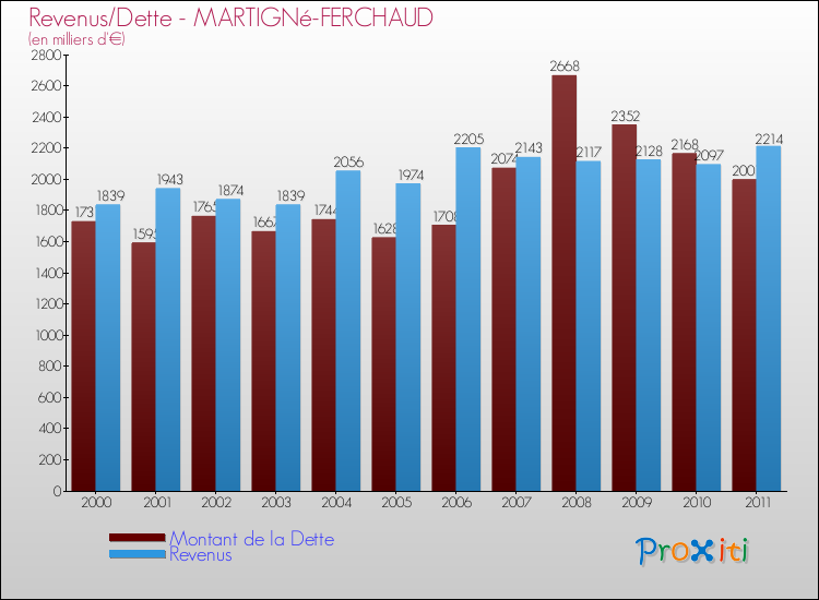 Evolution comparée de la dette et des revenus pour la commune de MARTIGNé-FERCHAUD de 2000 à 2011 Comparaison de la dette et des revenus pour MARTIGNé-FERCHAUD de 2000 à 2011