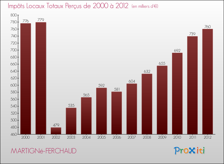 Evolution des Impôts Locaux pour la commune de MARTIGNé-FERCHAUD de 2000 à 2012 Evolution des Impôts Locaux pour MARTIGNé-FERCHAUD de 2000 à 2012