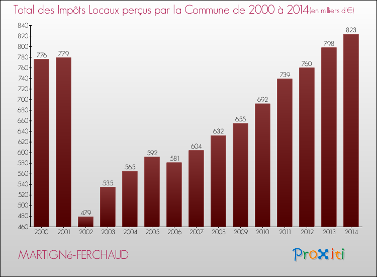 Evolution des Impôts Locaux pour la commune de MARTIGNé-FERCHAUD de 2000 à 2014 Evolution des Impôts Locaux pour MARTIGNé-FERCHAUD de 2000 à 2014