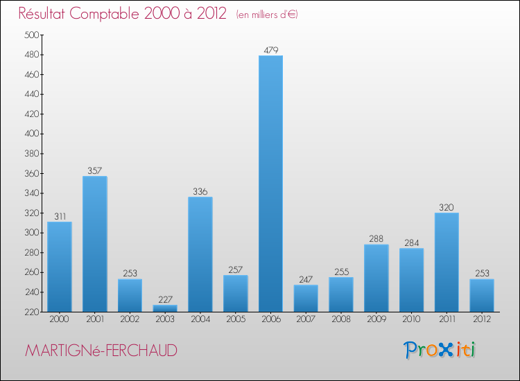 Evolution du résultat comptable pour la commune de MARTIGNé-FERCHAUD de 2000 à 2012 Evolution du résultat comptable pour MARTIGNé-FERCHAUD de 2000 à 2012