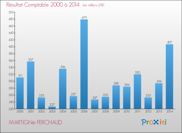 Evolution du résultat comptable pour la commune de MARTIGNé-FERCHAUD de 2000 à 2014 Evolution du résultat comptable pour MARTIGNé-FERCHAUD de 2000 à 2014