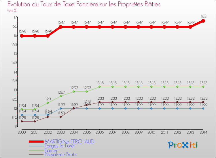 Evolution du taux de la taxe foncière sur le bati pour MARTIGNé-FERCHAUD et les communes proches de 2000 à 2014 Comparaison des taux de taxe foncière sur le bati pour MARTIGNé-FERCHAUD et les communes voisines de 2000 à 2014