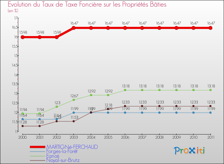 Evolution du taux de la taxe foncière sur le bati pour MARTIGNé-FERCHAUD et les communes proches Comparaison des taux de taxe foncière sur le bati pour MARTIGNé-FERCHAUD et les communes voisines