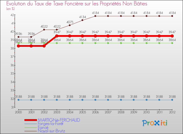 Evolution du taux de la taxe foncière sur les immeubles et terrains non batis pour MARTIGNé-FERCHAUD et les communes proches de 2000 à 2012 Comparaison des taux de la taxe foncière sur les immeubles et terrains non batis pour MARTIGNé-FERCHAUD et les communes voisines de 2000 à 2012