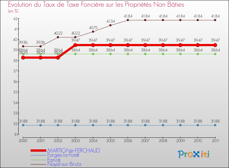 Evolution du taux de la taxe foncière sur les immeubles et terrains non batis pour MARTIGNé-FERCHAUD et les communes proches Comparaison des taux de la taxe foncière sur les immeubles et terrains non batis pour MARTIGNé-FERCHAUD et les communes voisines