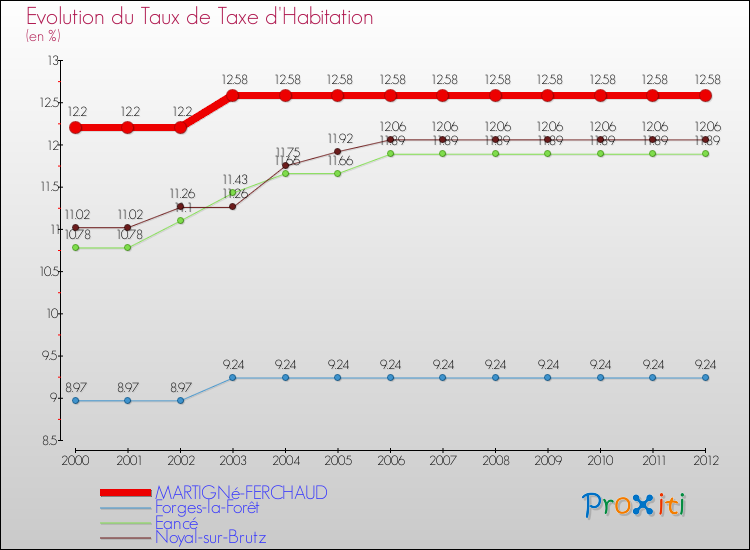 Evolution du taux de la taxe d'habitation pour MARTIGNé-FERCHAUD et les communes proches Comparaison des taux de la taxe d'habitation pour MARTIGNé-FERCHAUD et les communes voisines