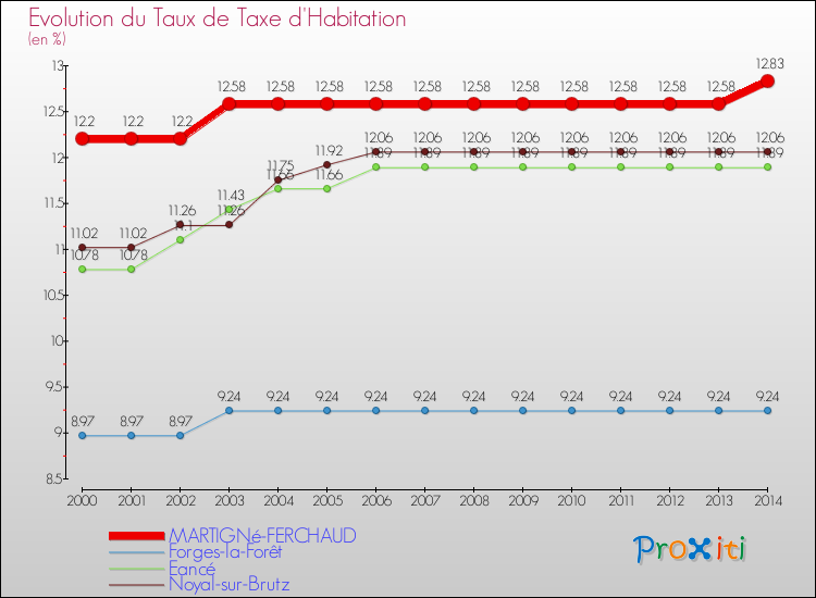 Evolution du taux de la taxe d'habitation pour MARTIGNé-FERCHAUD et les communes proches de 2000 à 2014 Comparaison des taux de la taxe d'habitation pour MARTIGNé-FERCHAUD et les communes voisines de 2000 à 2014