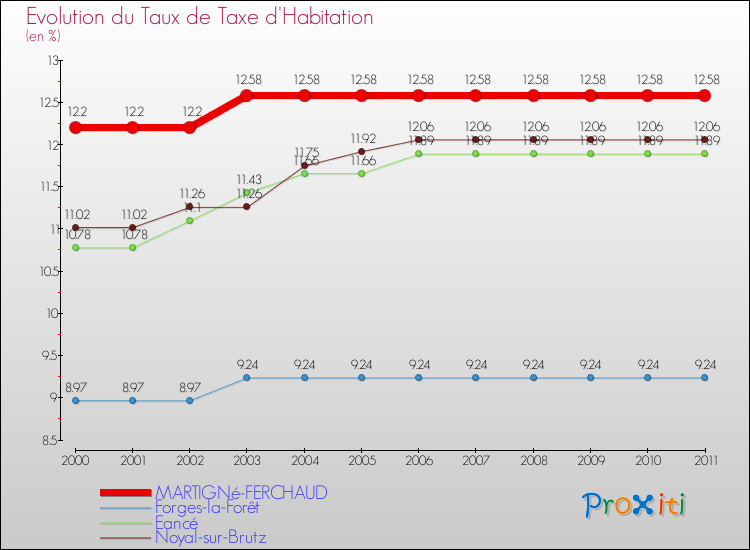 Evolution du taux de la taxe d'habitation pour MARTIGNé-FERCHAUD et les communes proches Comparaison des taux de la taxe d'habitation pour MARTIGNé-FERCHAUD et les communes voisines