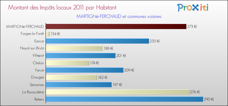 Montant des impôts locaux par Habitant pour MARTIGNé-FERCHAUD et les communes proches Comparaison des impôts locaux par habitant pour MARTIGNé-FERCHAUD et les communes voisines