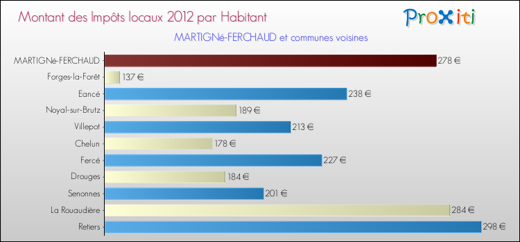Montant des impôts locaux par Habitant pour MARTIGNé-FERCHAUD et les communes proches Comparaison des impôts locaux par habitant pour MARTIGNé-FERCHAUD et les communes voisines