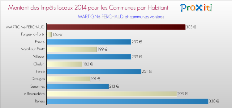 Montant des impôts locaux par Habitant pour MARTIGNé-FERCHAUD et les communes proches en 2014 Comparaison des impôts locaux par habitant pour MARTIGNé-FERCHAUD et les communes voisines en 2014