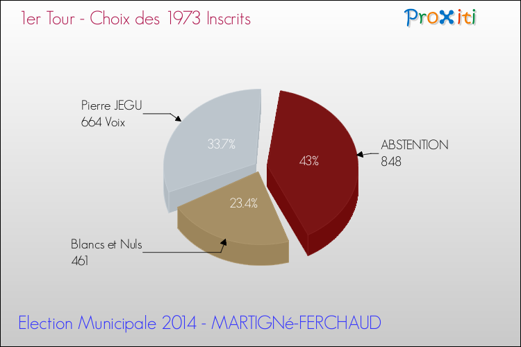 Résultats par rapport aux inscrits au 1er Tour des Elections Municipales 2014 de la commune de MARTIGNé-FERCHAUD Elections Municipales 2014 - Résultats par rapport aux inscrits au 1er Tour pour la commune de MARTIGNé-FERCHAUD