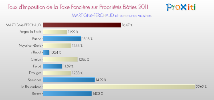 Taux d'imposition de la taxe foncière sur le bati 2011 pour MARTIGNé-FERCHAUD et les communes proches Comparaison des taux d'imposition de la taxe foncière sur le bati 2011 pour MARTIGNé-FERCHAUD et les communes voisines
