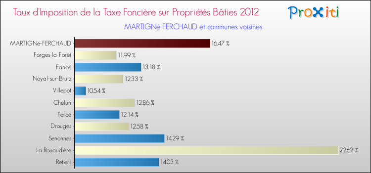 Taux d'imposition de la taxe foncière sur le bati 2012 pour MARTIGNé-FERCHAUD et les communes proches Comparaison des taux d'imposition de la taxe foncière sur le bati 2012 pour MARTIGNé-FERCHAUD et les communes voisines