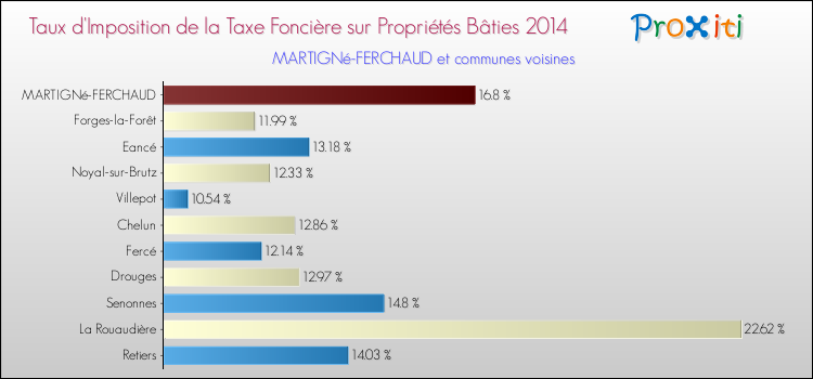Taux d'imposition de la taxe foncière sur le bati 2014 pour MARTIGNé-FERCHAUD et les communes proches Comparaison des taux d'imposition de la taxe foncière sur le bati 2014 pour MARTIGNé-FERCHAUD et les communes voisines