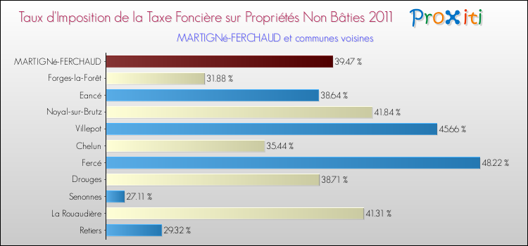 Taux d'imposition de la taxe foncière sur les immeubles et terrains non batis 2011 pour MARTIGNé-FERCHAUD et les communes proches Comparaison des taux d'imposition de la taxe foncière sur les immeubles et terrains non batis 2011 pour MARTIGNé-FERCHAUD et les communes voisines
