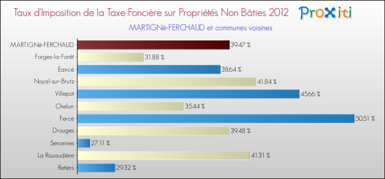Taux d'imposition de la taxe foncière sur les immeubles et terrains non batis 2012 pour MARTIGNé-FERCHAUD et les communes proches Comparaison des taux d'imposition de la taxe foncière sur les immeubles et terrains non batis 2012 pour MARTIGNé-FERCHAUD et les communes voisines