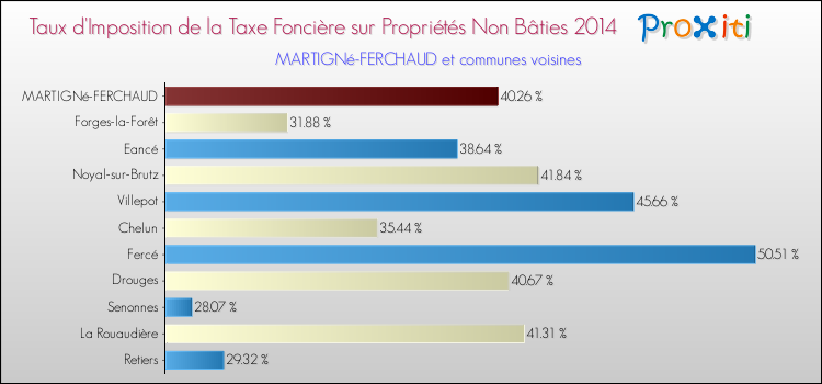 Taux d'imposition de la taxe foncière sur les immeubles et terrains non batis 2014 pour MARTIGNé-FERCHAUD et les communes proches Comparaison des taux d'imposition de la taxe foncière sur les immeubles et terrains non batis 2014 pour MARTIGNé-FERCHAUD et les communes voisines