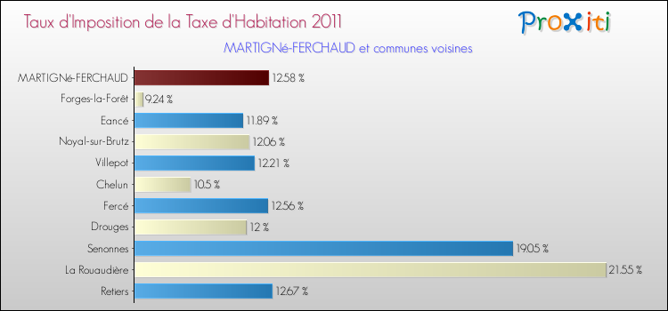 Taux d'imposition de la taxe d'habitation 2011 pour MARTIGNé-FERCHAUD et les communes proches Comparaison des taux d'imposition de la taxe d'habitation 2011 pour MARTIGNé-FERCHAUD et les communes voisines