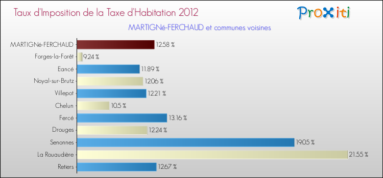 Taux d'imposition de la taxe d'habitation 2012 pour MARTIGNé-FERCHAUD et les communes proches Comparaison des taux d'imposition de la taxe d'habitation 2012 pour MARTIGNé-FERCHAUD et les communes voisines