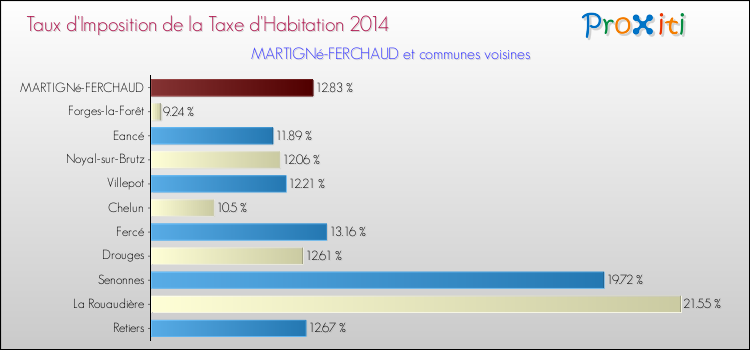 Taux d'imposition de la taxe d'habitation 2014 pour MARTIGNé-FERCHAUD et les communes proches Comparaison des taux d'imposition de la taxe d'habitation 2014 pour MARTIGNé-FERCHAUD et les communes voisines