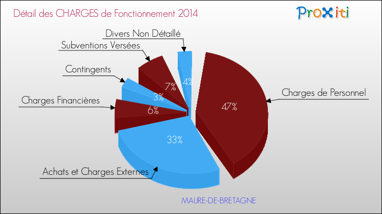 Décomposition des Charges de Fonctionnement 2014 de la commune de MAURE-DE-BRETAGNE Charges de Fonctionnement 2014 pour la commune de MAURE-DE-BRETAGNE