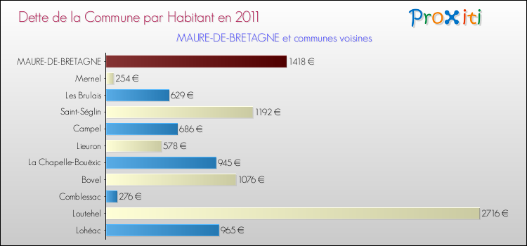 Dette par habitant de la commune en 2011 pour MAURE-DE-BRETAGNE et les communes proches Comparaison de la dette par habitant de la commune en 2011 pour MAURE-DE-BRETAGNE et les communes voisines