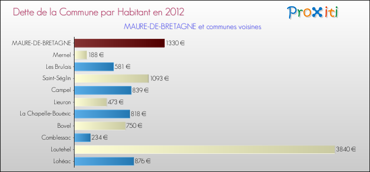 Dette par habitant de la commune en 2012 pour MAURE-DE-BRETAGNE et les communes proches Comparaison de la dette par habitant de la commune en 2012 pour MAURE-DE-BRETAGNE et les communes voisines