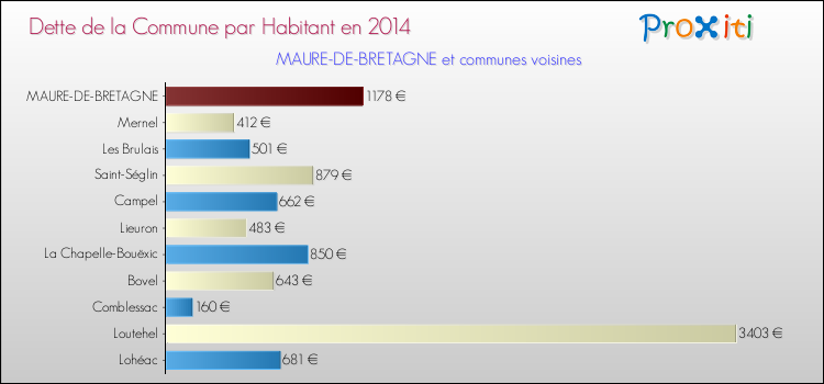 Dette par habitant de la commune en 2014 pour MAURE-DE-BRETAGNE et les communes proches Comparaison de la dette par habitant de la commune en 2014 pour MAURE-DE-BRETAGNE et les communes voisines